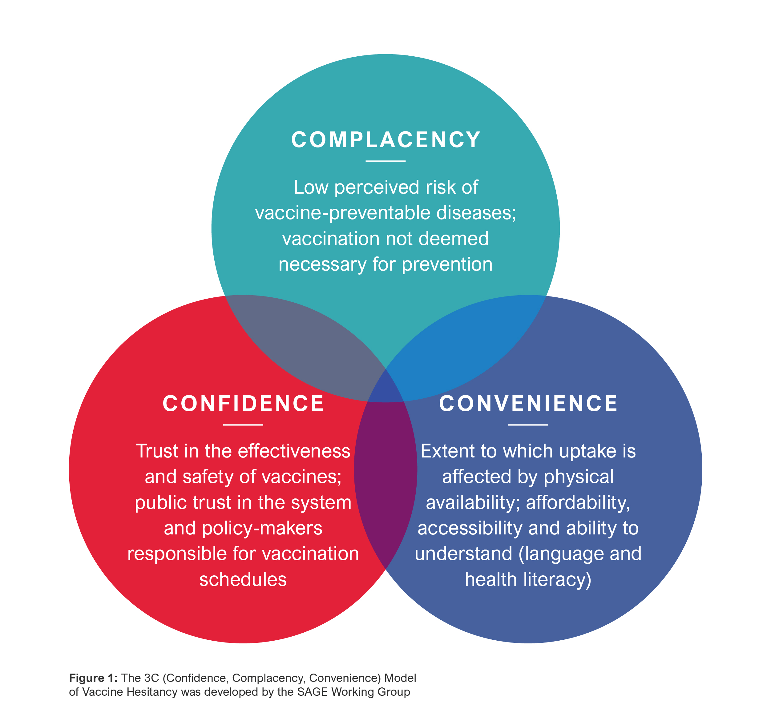 Three Venn diagrams depicting vaccine compliance, confidence, and vigilance in relation to hesitancy towards RSV vaccines and its impact on health outcomes.