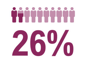 Graphic showing two people highlighted in a line of ten, with "26%" in large text, illustrating health equity statistics.