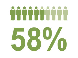 Graphic showing a row of eleven stick figures, with six highlighted to symbolize 58% in Black communities, and "58%" written in large green numbers below.