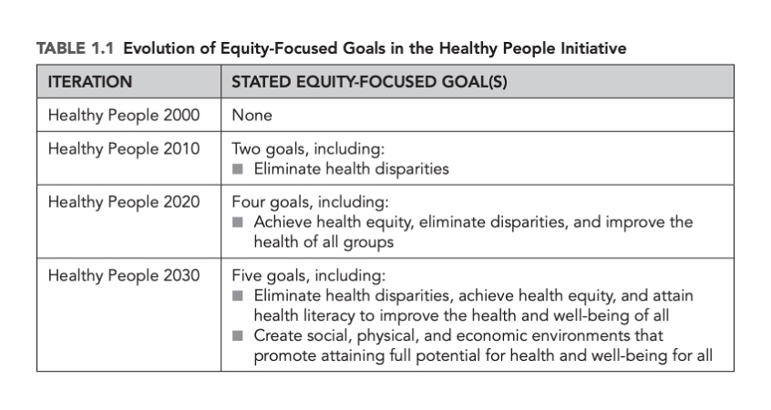 Table showing the evolution of health equity-focused goals in the Healthy People initiative from 2000 to 2030, highlighting changes in scope and objectives.