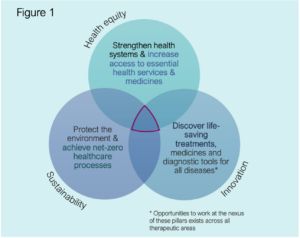 Diagram illustrating the intersection of health equity, environmental racism, and innovation in healthcare. The central overlap encourages discovery of life-saving treatments.