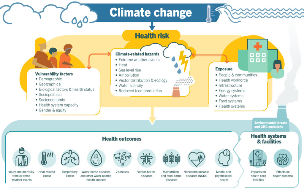 Illustrative infographic detailing the impact of climate change on health equity, covering topics such as vulnerability factors, related hazards, societal outcomes, and impacts on health systems.