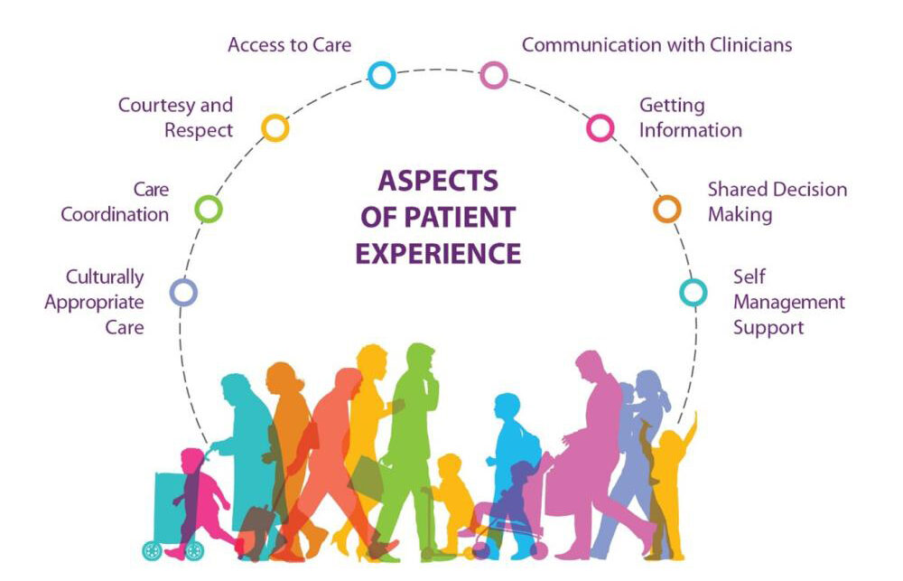 Illustration showing various aspects of patient experience within US healthcare, including access to care, communication with clinicians, getting information, and self-management support with silhouettes of diverse people.