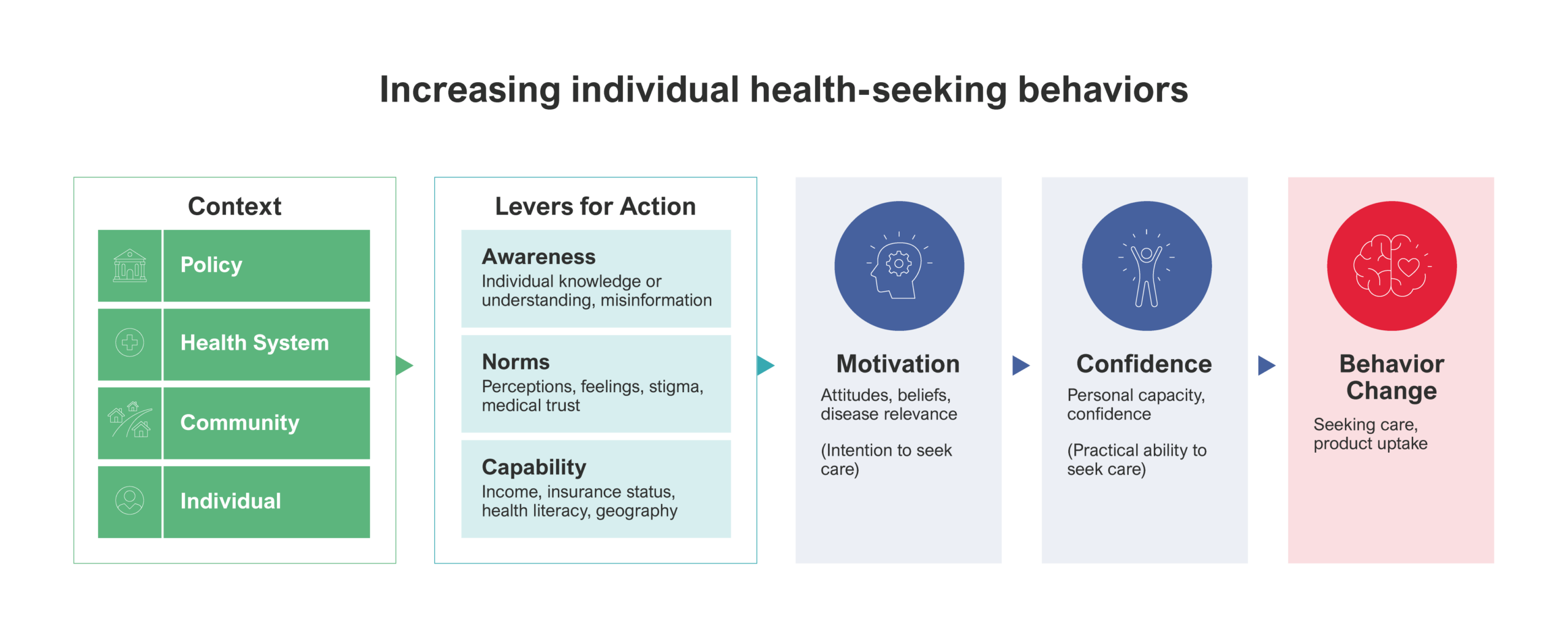 A flowchart showing how context and action levers like awareness, norms, and capability influence motivation, confidence, and ultimately behavior change in health-seeking behaviors for early-onset GI cancer or delayed diagnosis in cancer care.
